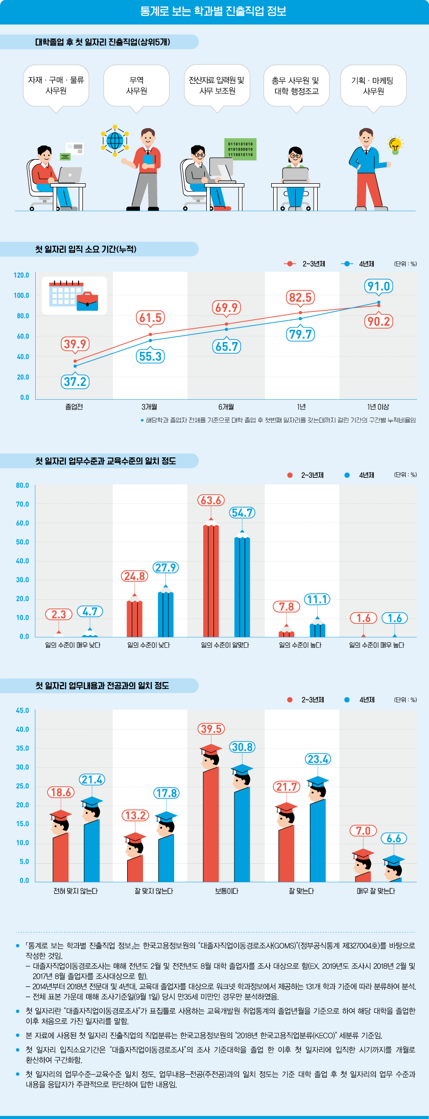 통계로 보는 학과별 진출직업 정보로 상세내용 하단 참고