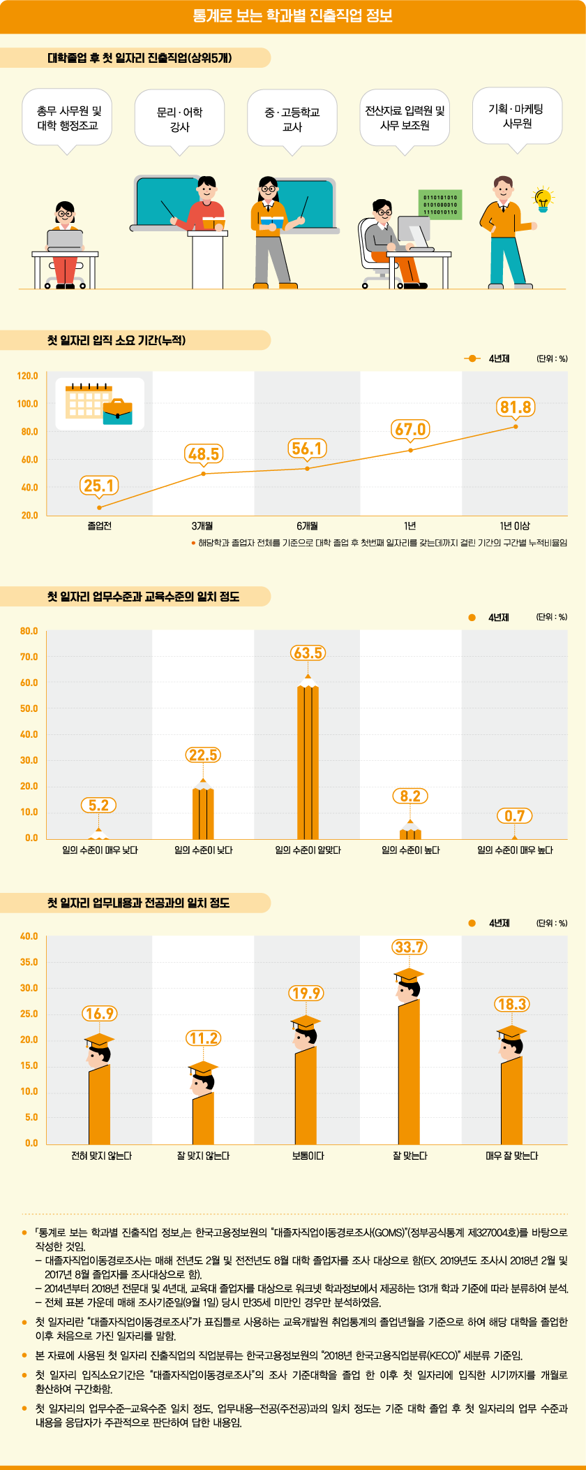 통계로 보는 학과별 진출직업 정보로 상세내용 하단 참고