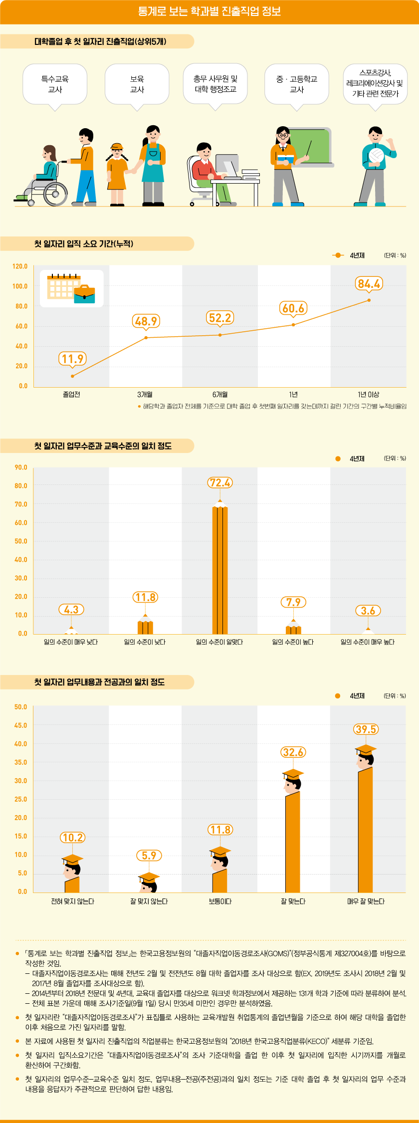 통계로 보는 학과별 진출직업 정보로 상세내용 하단 참고