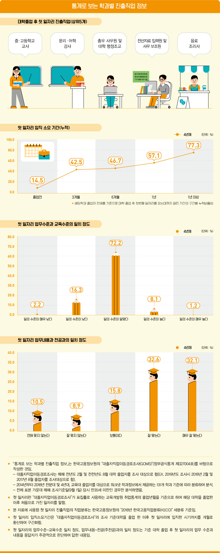 통계로 보는 학과별 진출직업 정보로 상세내용 하단 참고