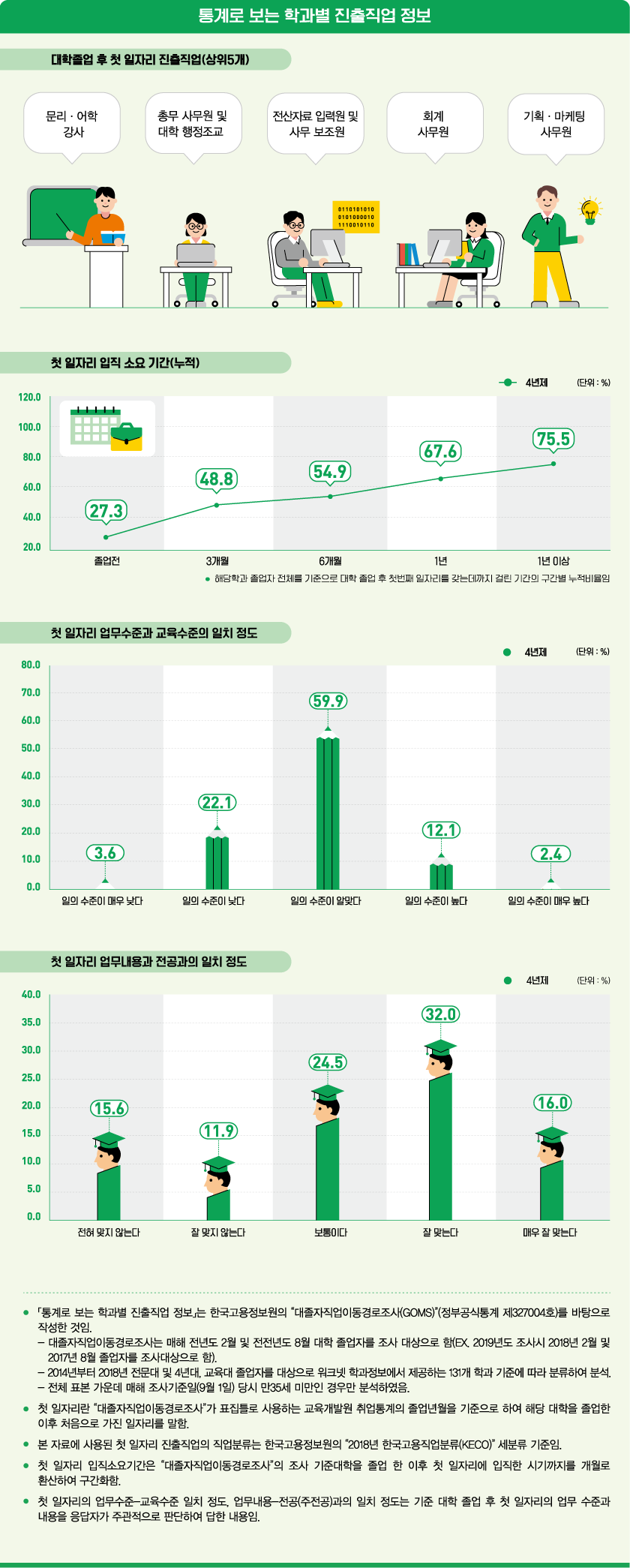 통계로 보는 학과별 진출직업 정보로 상세내용 하단 참고