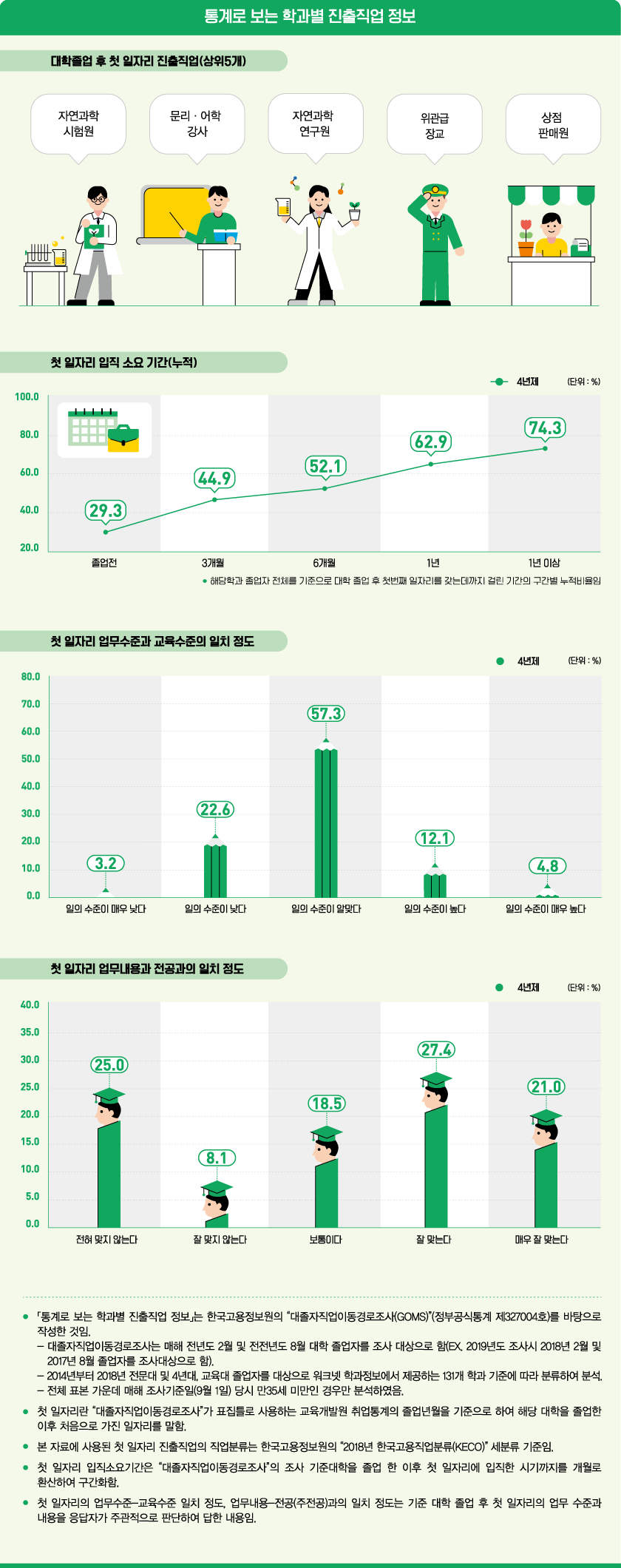 통계로 보는 학과별 진출직업 정보로 상세내용 하단 참고