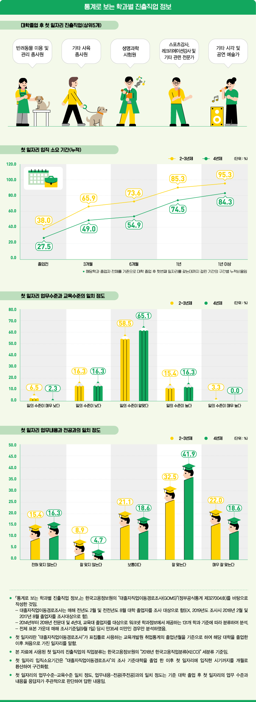 통계로 보는 학과별 진출직업 정보로 상세내용 하단 참고