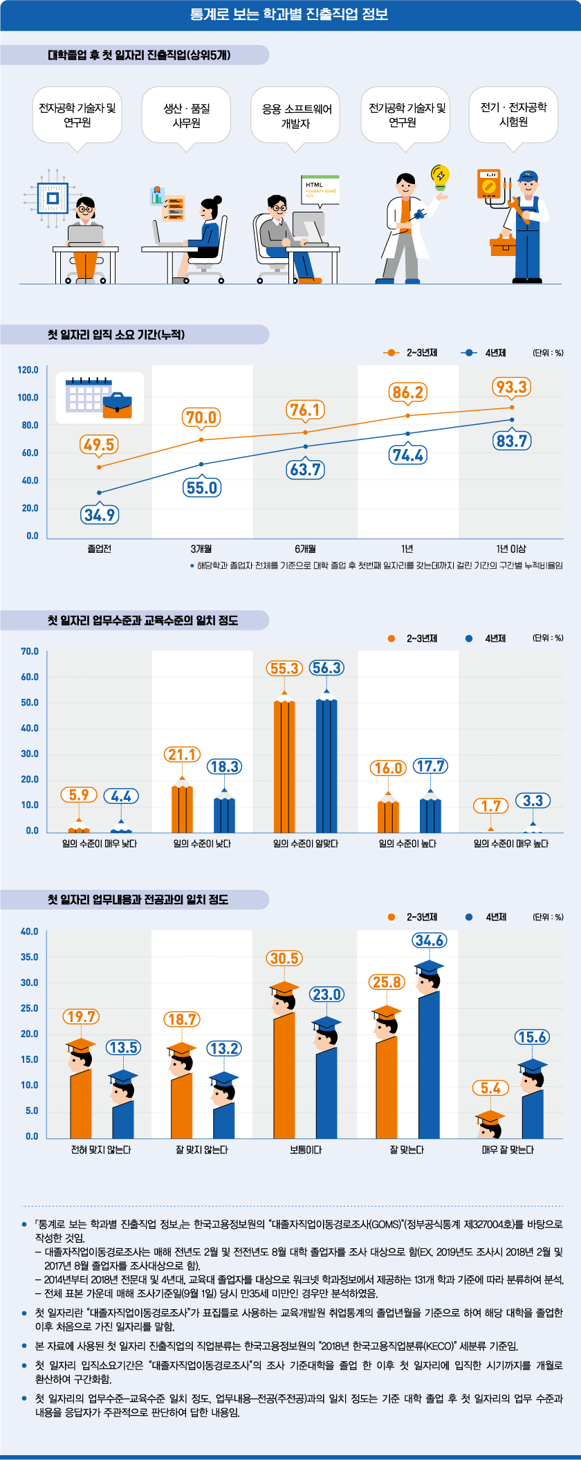 통계로 보는 학과별 진출직업 정보로 상세내용 하단 참고