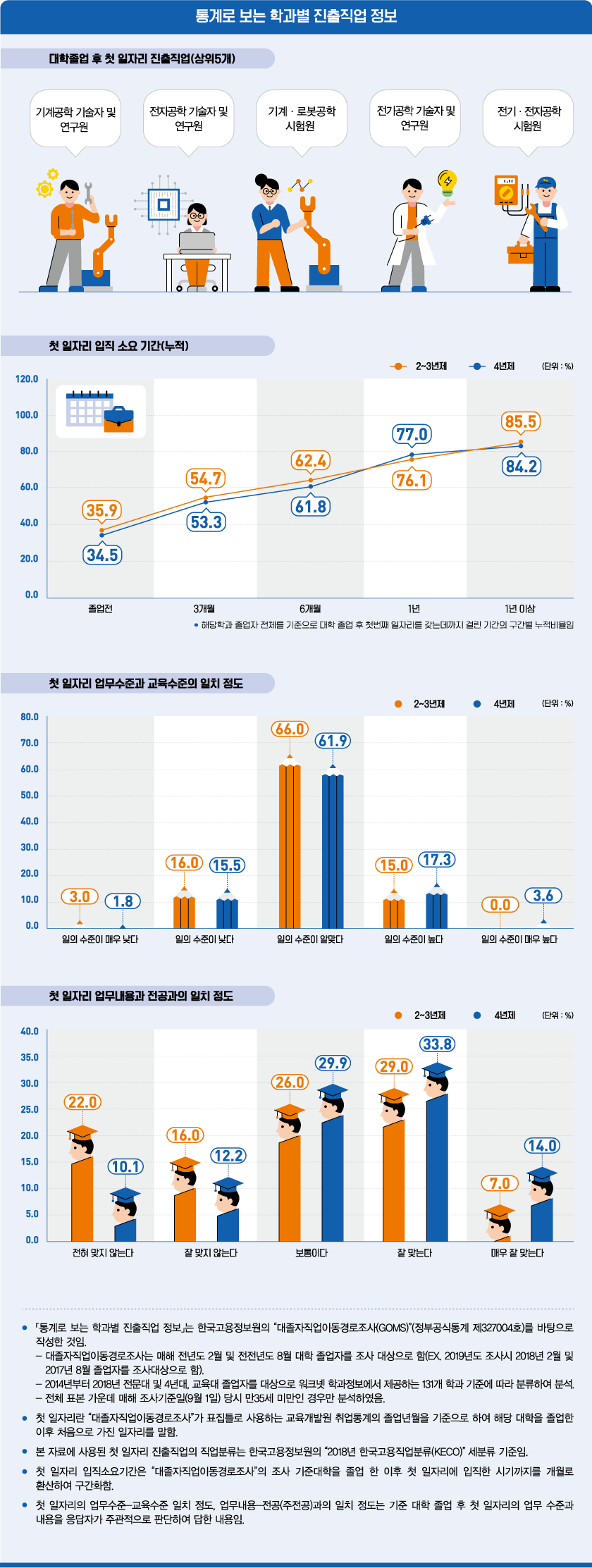 통계로 보는 학과별 진출직업 정보로 상세내용 하단 참고