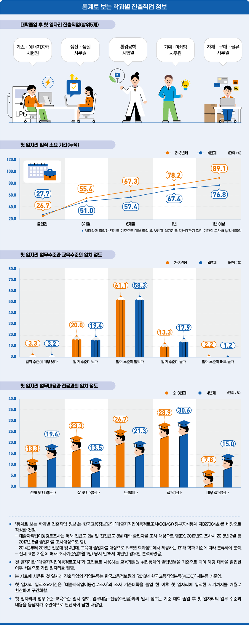 통계로 보는 학과별 진출직업 정보로 상세내용 하단 참고