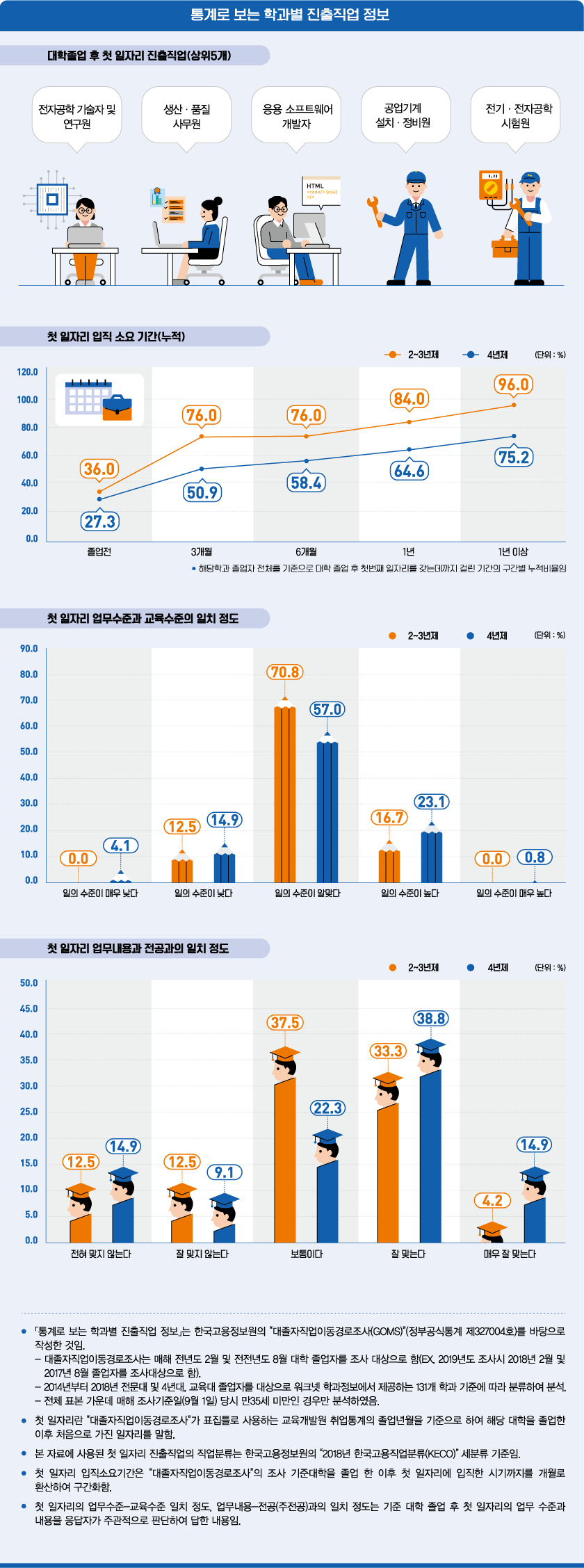 통계로 보는 학과별 진출직업 정보로 상세내용 하단 참고