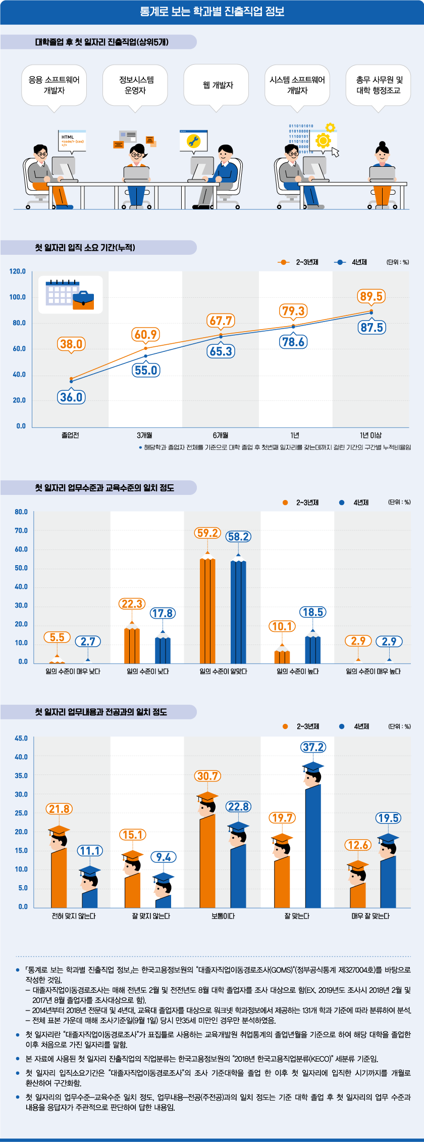 통계로 보는 학과별 진출직업 정보로 상세내용 하단 참고