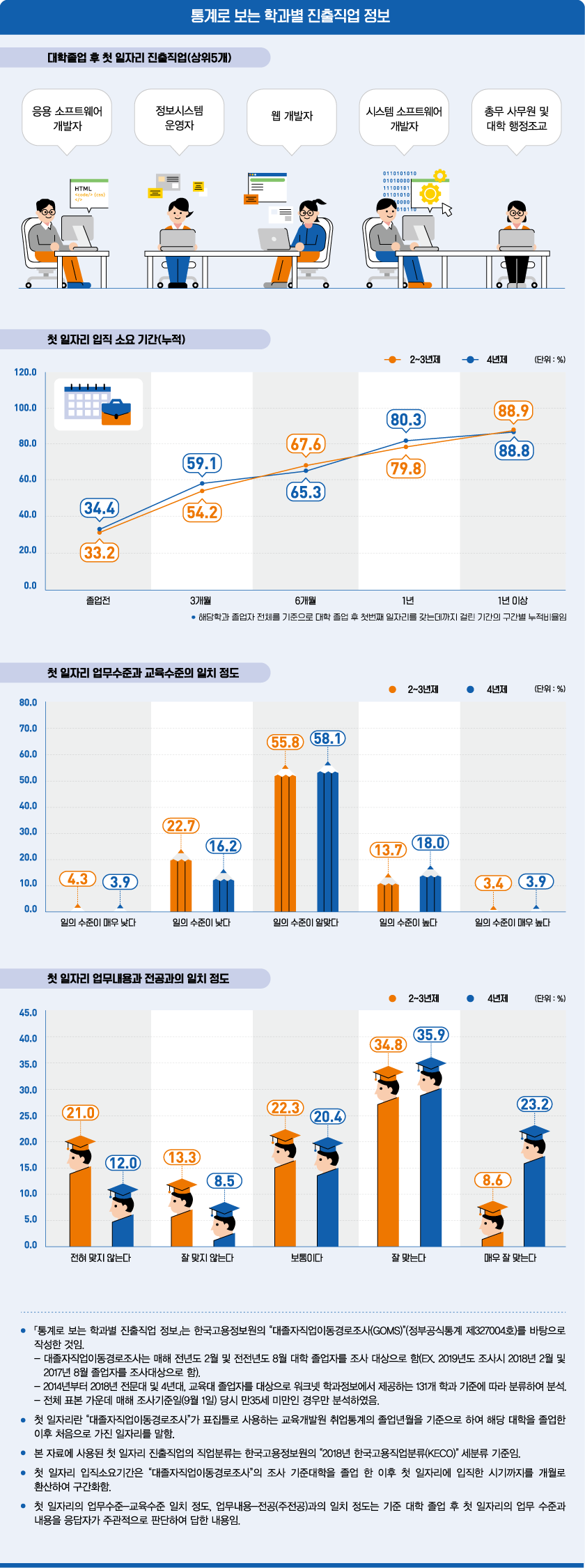통계로 보는 학과별 진출직업 정보로 상세내용 하단 참고