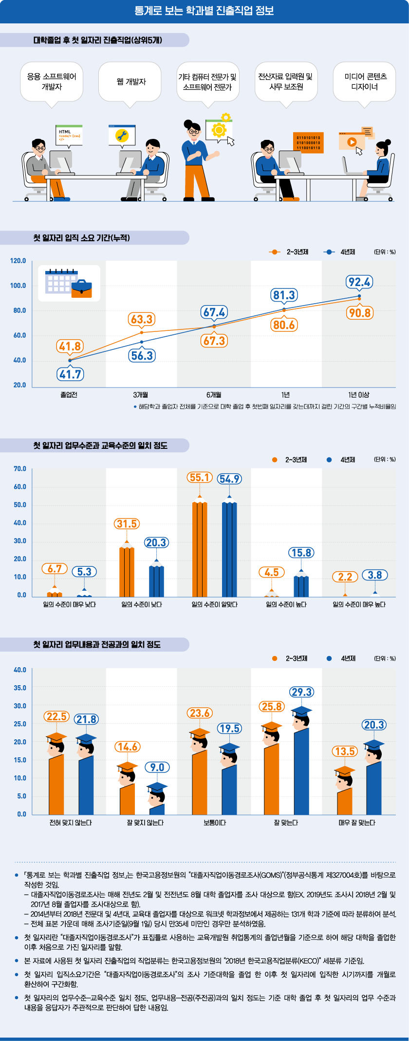 통계로 보는 학과별 진출직업 정보로 상세내용 하단 참고