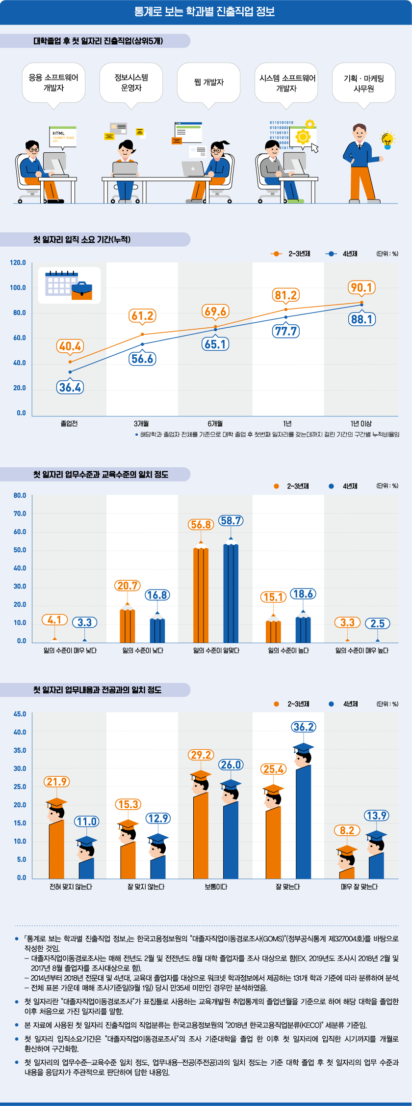 통계로 보는 학과별 진출직업 정보로 상세내용 하단 참고