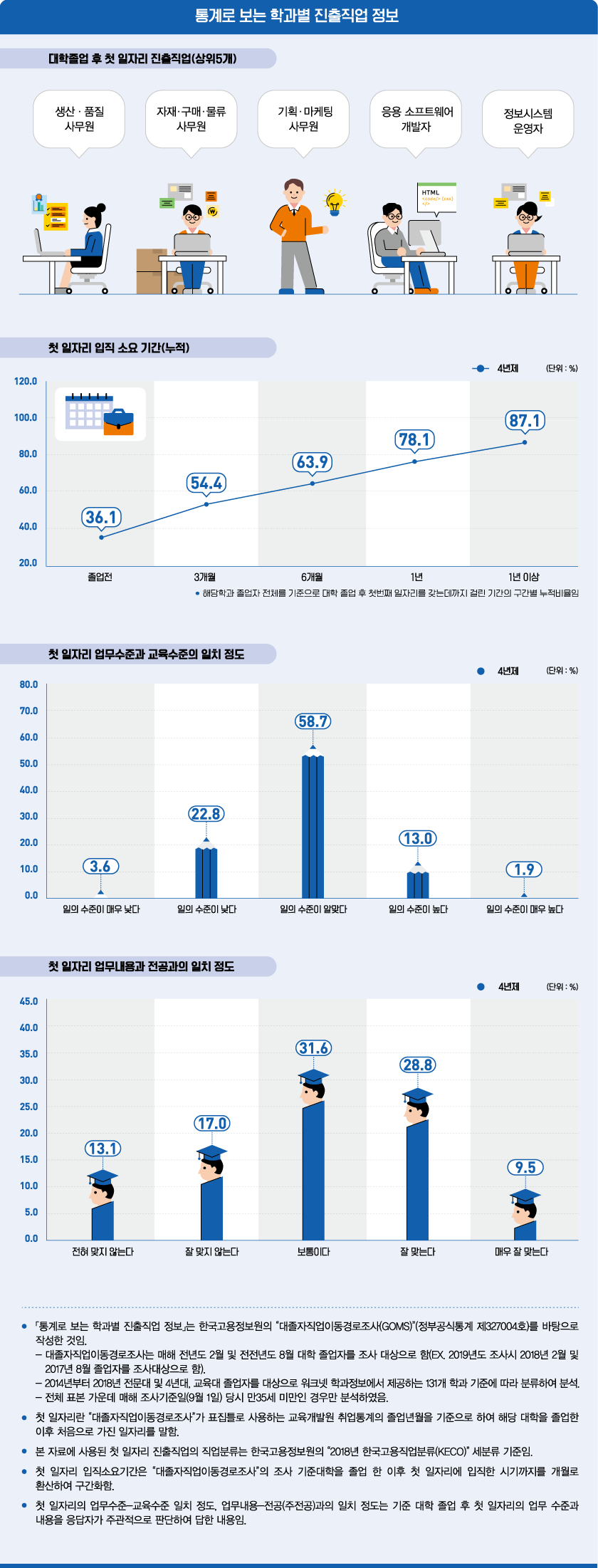 통계로 보는 학과별 진출직업 정보로 상세내용 하단 참고