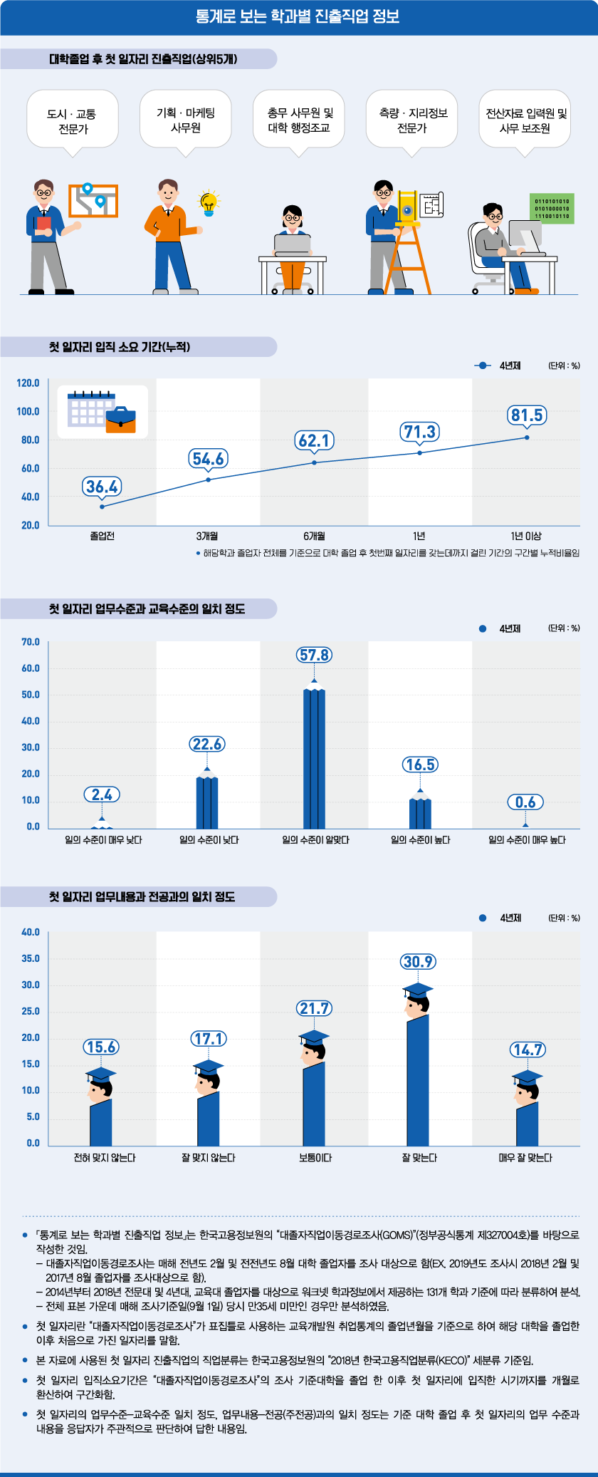 통계로 보는 학과별 진출직업 정보로 상세내용 하단 참고