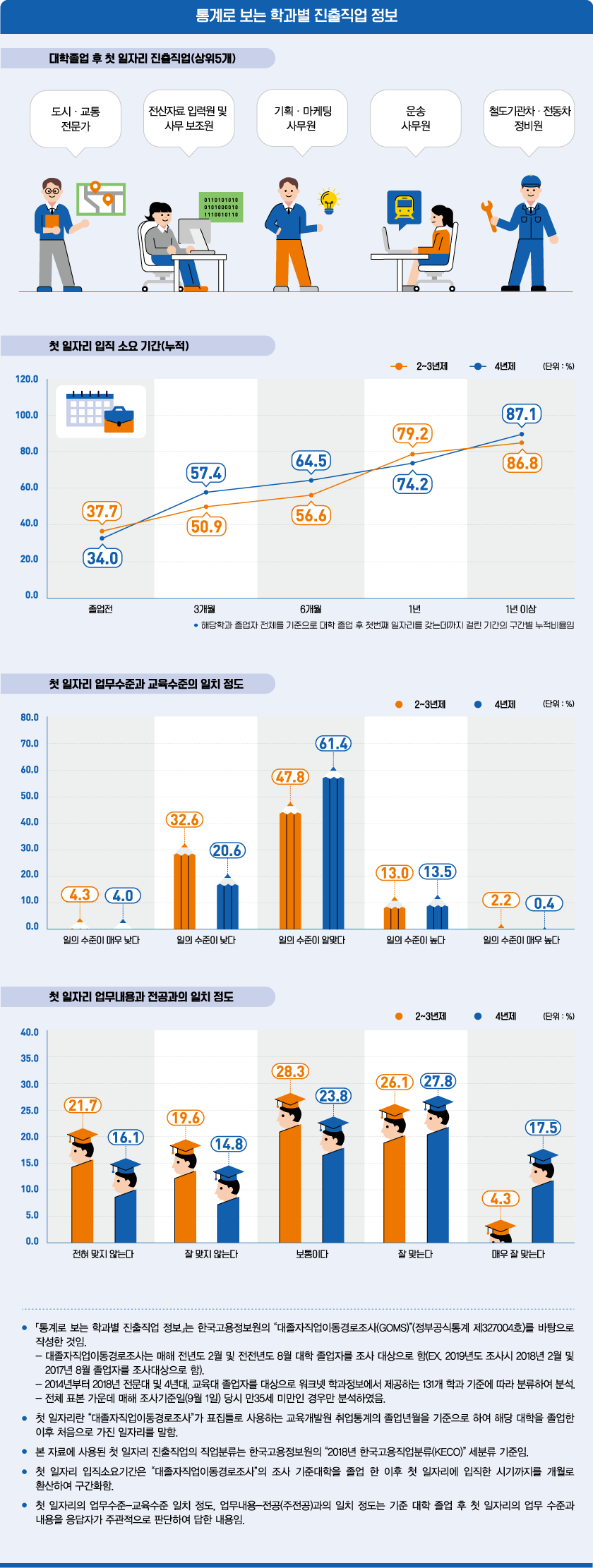 통계로 보는 학과별 진출직업 정보로 상세내용 하단 참고
