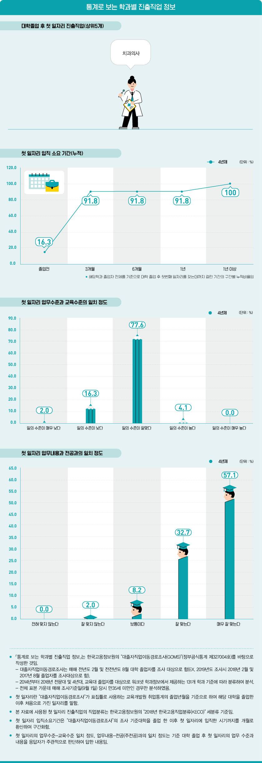 통계로 보는 학과별 진출직업 정보로 상세내용 하단 참고