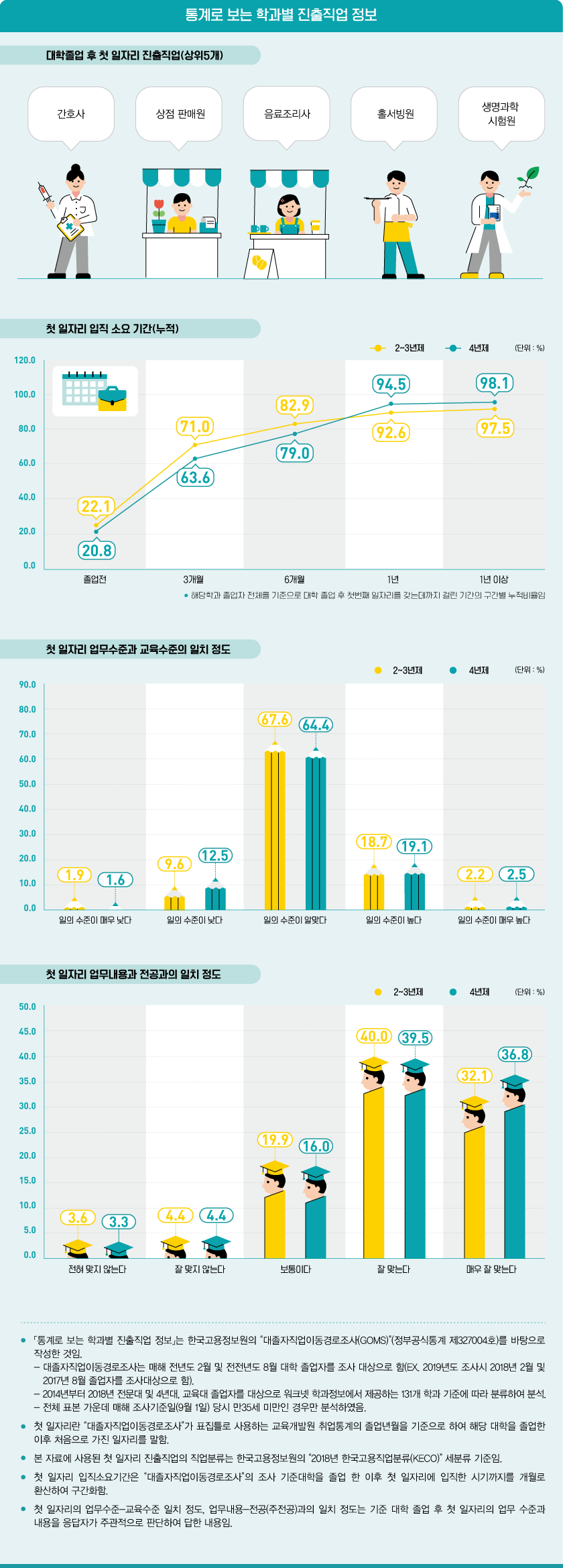 통계로 보는 학과별 진출직업 정보로 상세내용 하단 참고