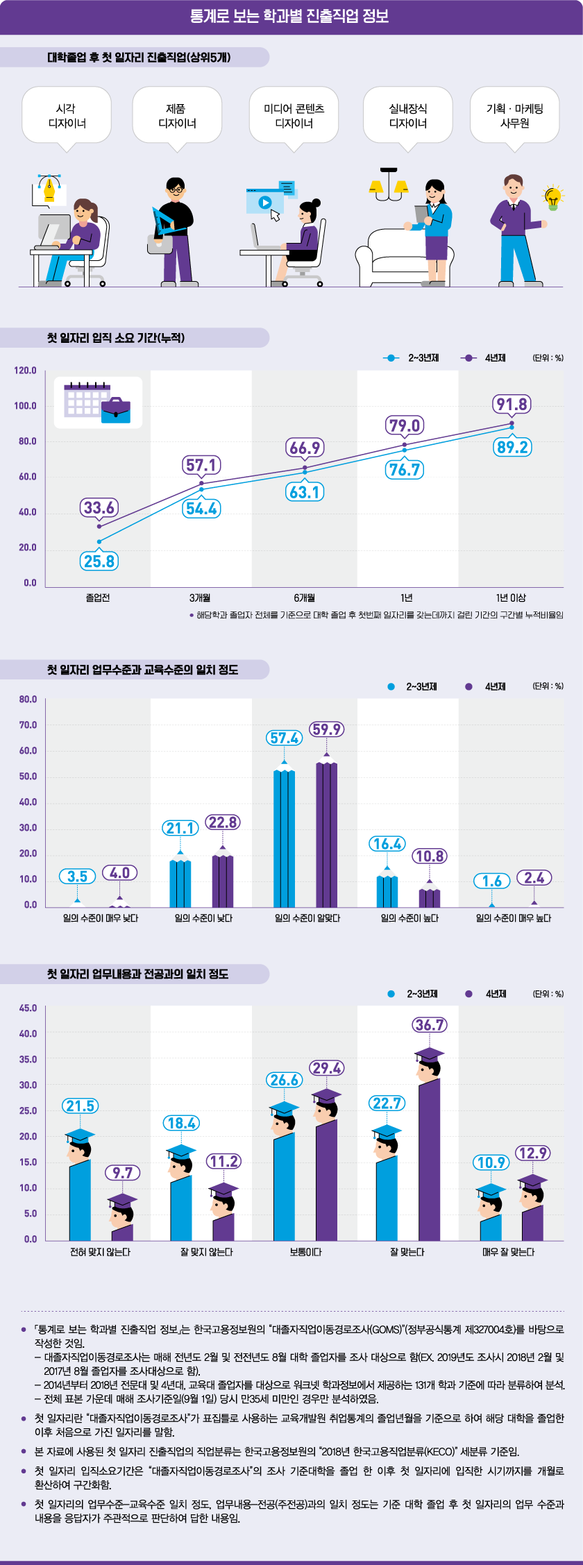 통계로 보는 학과별 진출직업 정보로 상세내용 하단 참고