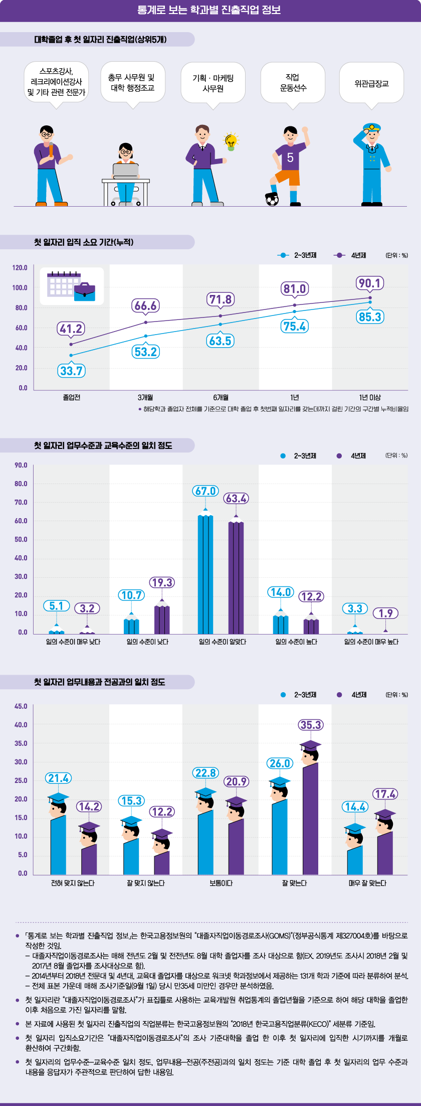 통계로 보는 학과별 진출직업 정보로 상세내용 하단 참고