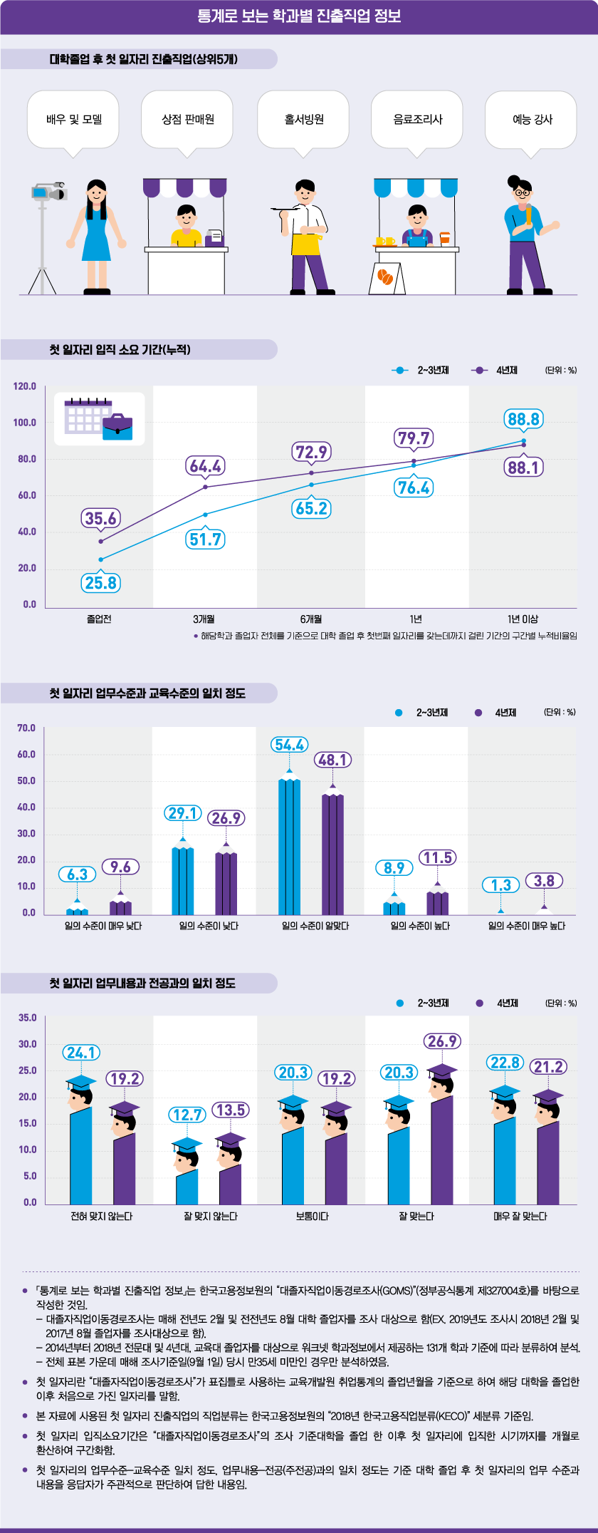 통계로 보는 학과별 진출직업 정보로 상세내용 하단 참고