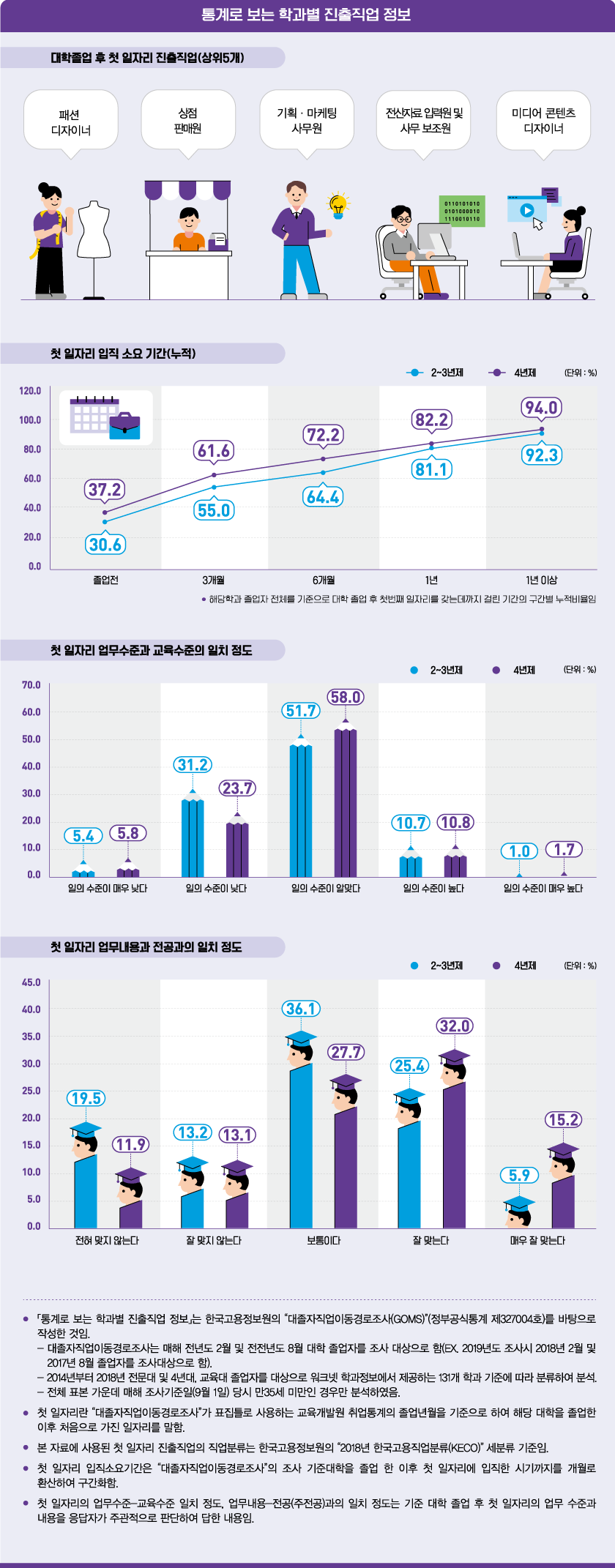 통계로 보는 학과별 진출직업 정보로 상세내용 하단 참고