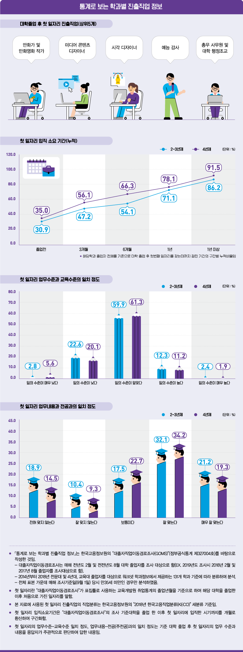 통계로 보는 학과별 진출직업 정보로 상세내용 하단 참고