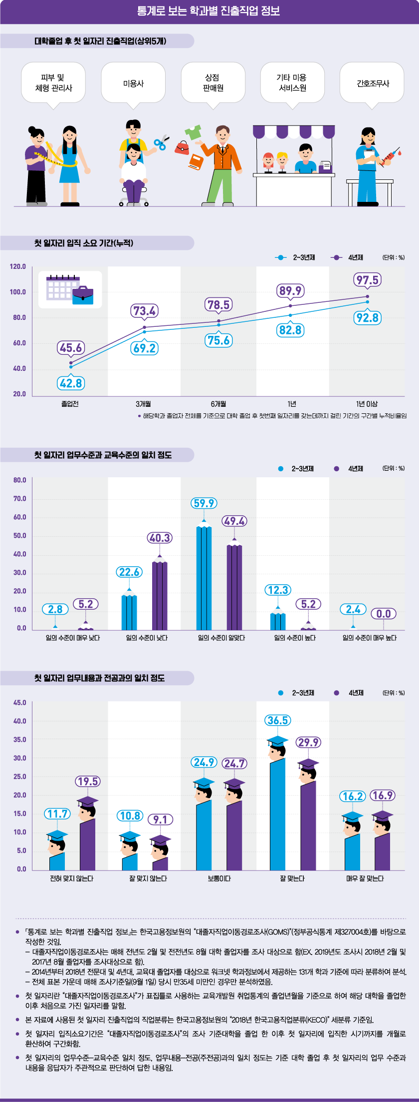 통계로 보는 학과별 진출직업 정보로 상세내용 하단 참고
