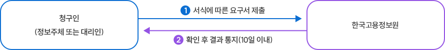 1. 청구인(정보주체 또는 대리인)이 한국고용정보원에 서식에 따른 요구서 제출, 2. 한국고용정보원은 청구인(정보주체 또는 대리인)에 확인 후 결과 통지(10일 이내)