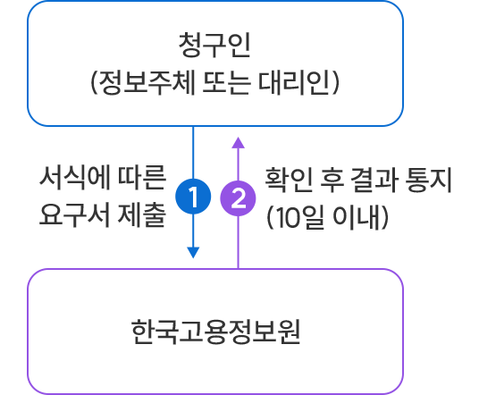 1. 청구인(정보주체 또는 대리인)이 한국고용정보원에 서식에 따른 요구서 제출, 2. 한국고용정보원은 청구인(정보주체 또는 대리인)에 확인 후 결과 통지(10일 이내)