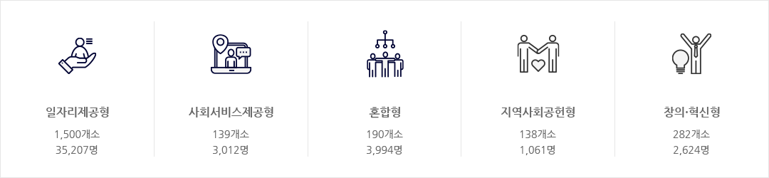 사회적 기업 유형별 기업수와 고용인원으로 상세내용 하단 참고