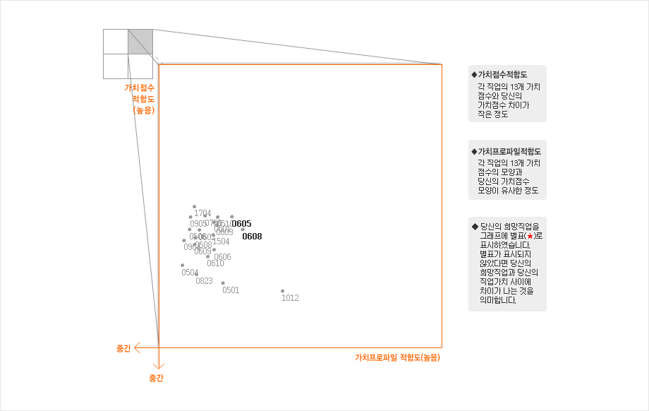 1. 가치점수적합도(그래프 세로축):각 직업의 13개 가치 점수와 당신의 가치점수 차이가 작은정도, 2. 가치프로파일적합도(그래프 가로축): 각 직업의 13개 가치 점수의 모양과 당신의 가치점수 모양이 유사한 정도, 3. 당신의 희망직업을 그래프에 별표로 표시하였습니다. 별표가 표시되지 않았다면 당신의 희망직업과 당신의 직업가치 사이에 차이가 나는 것을 의미합니다.