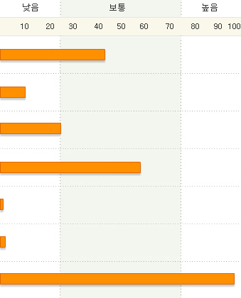 진로성숙도 검사결과 막대그래프 자세한 내용은 표에서 확인