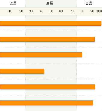 진로미결정검사결과 막대그래프 자세한 내용은 표에서 확인