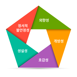 성격의 5요인 - 외향성, 호감성, 성실성, 개방성, 정서적 불안정성