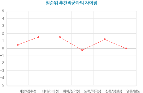 직업전환검사 일순위 추천직군과의 차이점