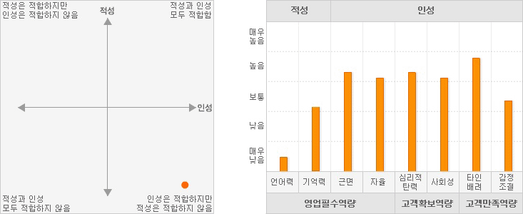 의료장비영업의 적성, 인성요인 역량 그래프 예시