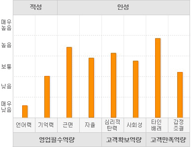검사자의 영업직무 역량과 현직자의 수준을 비교한 예시 그래프