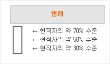 범례로 상하 네모의 상단은 현직작의 약 70%수준을, 가운데는 50%, 하단은 약30% 수준을 나타냄