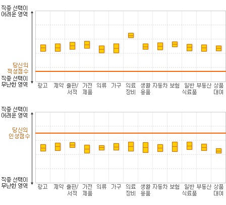 당신의 적성점수와  직종평균과의 점수 비교표 예시