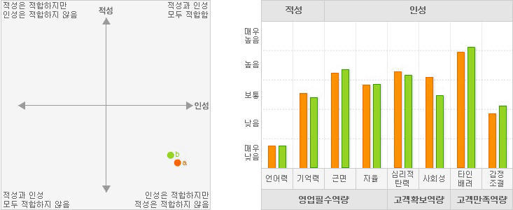 광고영업과 제약영업의 적성,인성요인의 역량 그래프 예시
