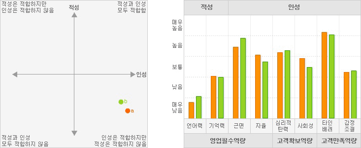 의류영업과 가구영업의 적성,인성요인의 역량 그래프 예시