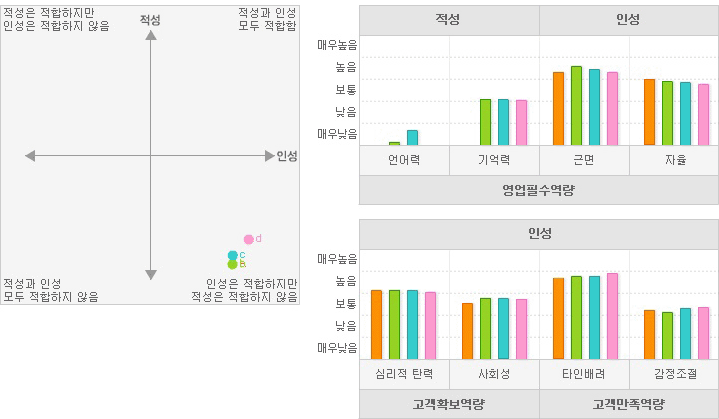 생활용품영업, 자동차영업, 보험영업, 일반식료품영업의 적성,인성요인 역량 그래프 예시