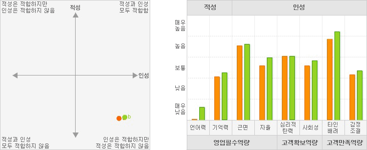 부동산영업, 상품대여 영업의 적성,인성요인의 역량 그래프 예시
