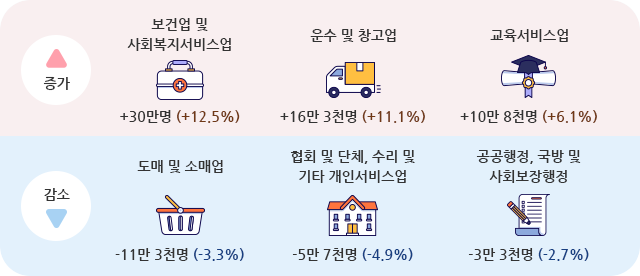 산업별 취업자 증가, 감소 현상으로 상세내용 하단 참고