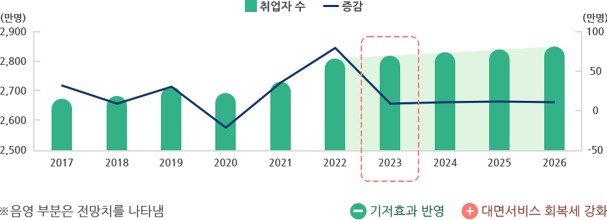 2017년~2026년도 취업자 수 변화 추이 및 전망으로 2020년도에 취업자 수 감소, 2022년도 증가, 2023년도 감소하는 주세를 설명하는 그래프.