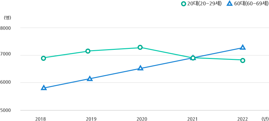 초록색 동그라미 그래프는 20대(20~29세), 파란색 세모 그래프는 60대(60~69세)를 나타냄. 2018년~2022년 60대 인구가 약20%로 증가, 20대 인구는 약 3.8% 감소하는 그래프