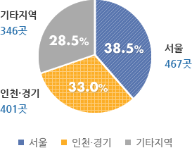서울(38.5%) 467곳, 인천·경기(33.0%) 401곳, 기타지역(28.5%) 346곳