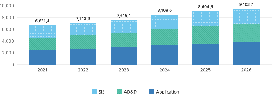 2021년부터 2026년도 까지의 국내 소프트웨어 시장별 전망으로 2021년: 6,631.4, 2022년: 7,148.9, 2023년: 7,615.4, 2024년: 8,108.6, 2025년: 8,604.6, 2026년: 9,103.7 으로 SIS, AD&D, Application 분야 모두 증가할 전망으로 보임