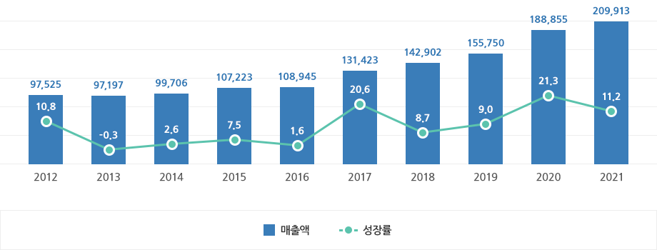 연도별 국내 게임 시장 전체 규모 및 성장률로 상세내용 하단 참고