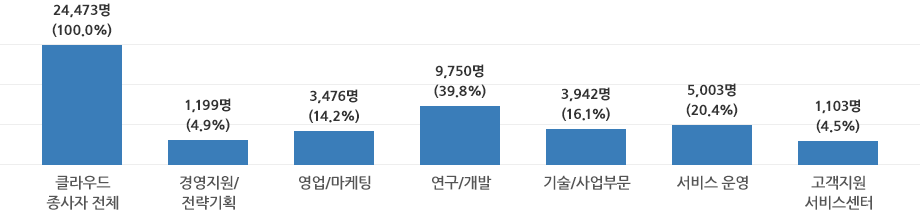 클라우드 담당자 부문별 인력 현황으로 상세내용 하단 참고