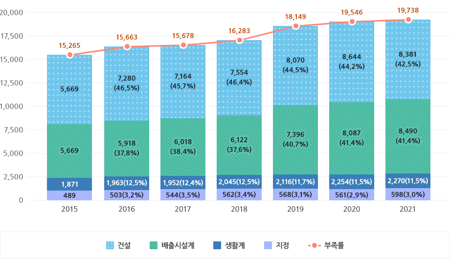 연도별 폐기물 발생량 추이로 상세내용 하단 테이블 참고